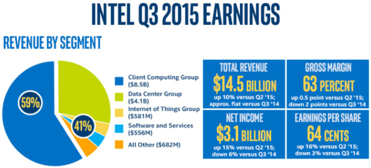 За квартал Intel выкупила своих акций на 1 млрд долларов
