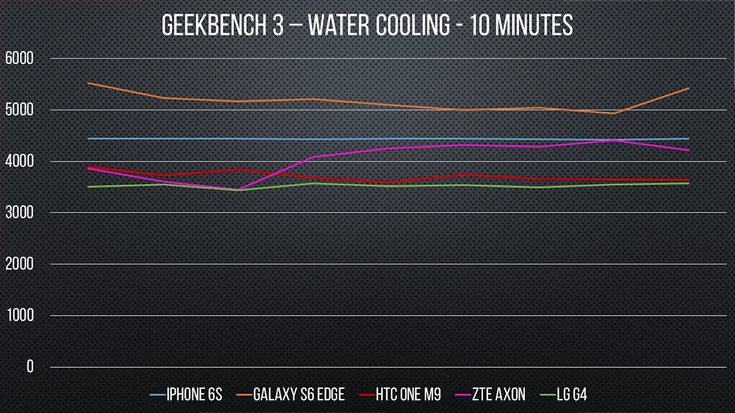 Погружённые в воду смартфоны с SoC Snapdragon 810 показывают лучшие результаты в тестах