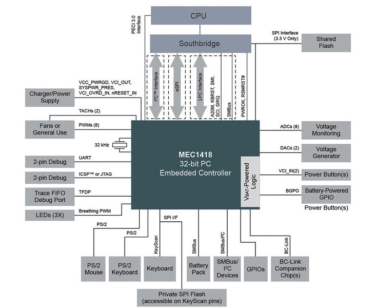 Контроллеры Microchip MEC14XX поддерживают интерфейсы eSPI и LPC