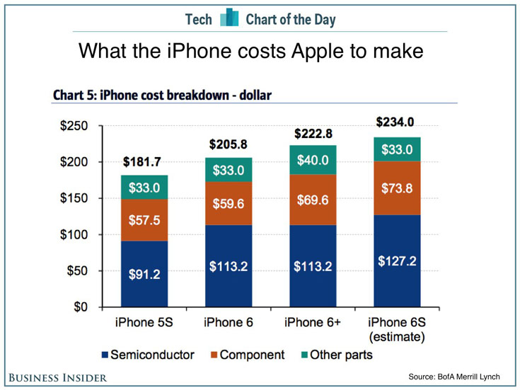 В рознице смартфон Apple iPhone 6S с 64 ГБ флэш-памяти стоит $749