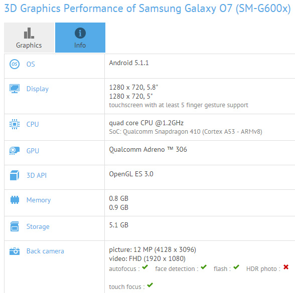 Samsung Galaxy O7: спецификации по данным GFXBench