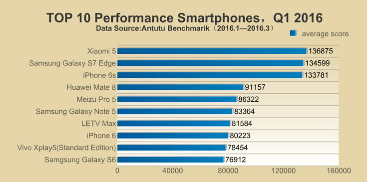 Xiaomi 5 — самый быстрый смартфон на сегодня