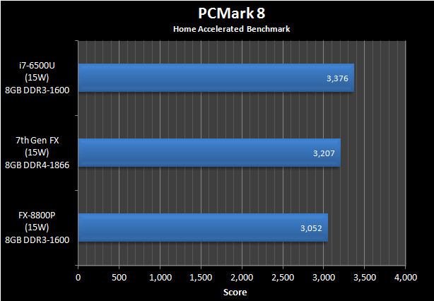 APU AMD Bristol Ridge рассчитан на выпуск по 28-нанометровой технологии и установку в гнездо AM4