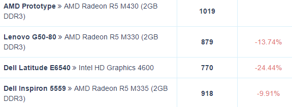 GPU нового поколения будет использоваться только в старших моделях серии — в AMD Radeon R9 M480/M485 и M490/M495