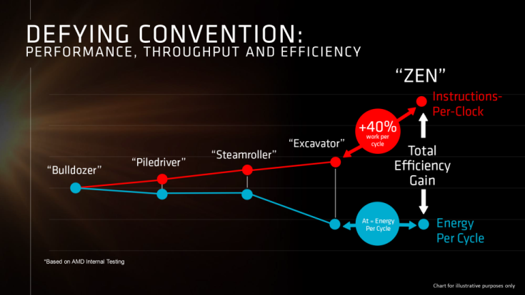 AMD поделилась подробностями о процессорах Zen