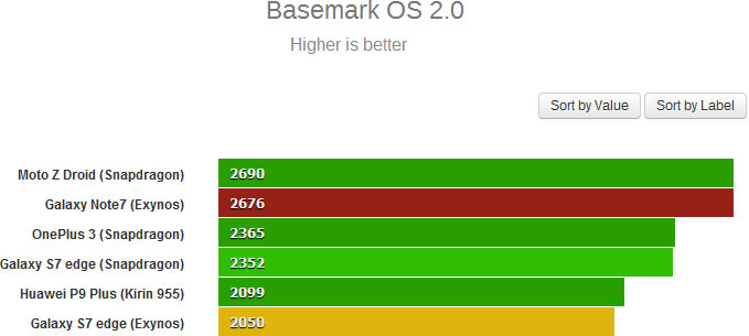 Результат Samsung Galaxy Note7 в Basemark OS 2.0 — 2676 баллов