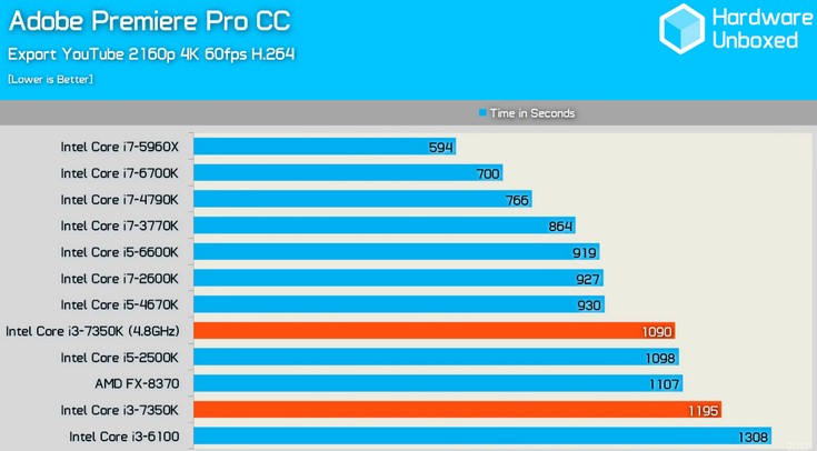 CPU Intel Core i3-7350K разгоняется примерно до 4,8 ГГц