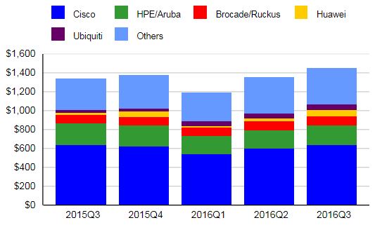 В целом рынок оборудования беспроводных локальных сетей вырос по сравнению с тем же периодом 2015 года всего на 1,8%