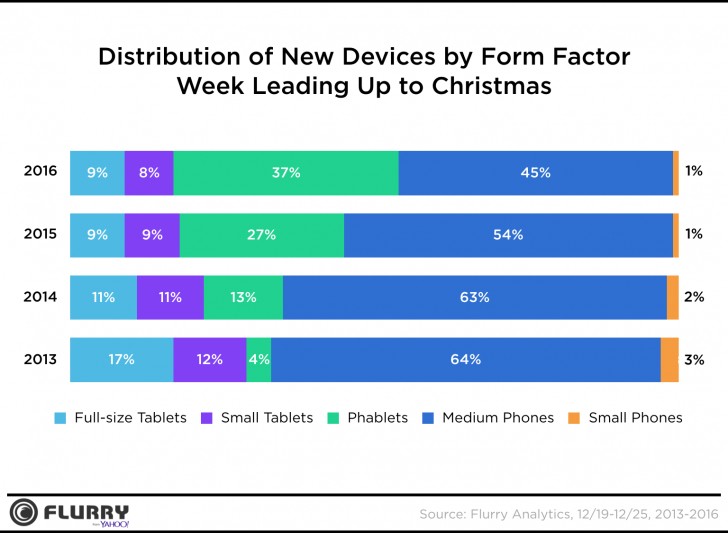 Мобильные устройства Apple лидируют по количеству активаций в праздничный период