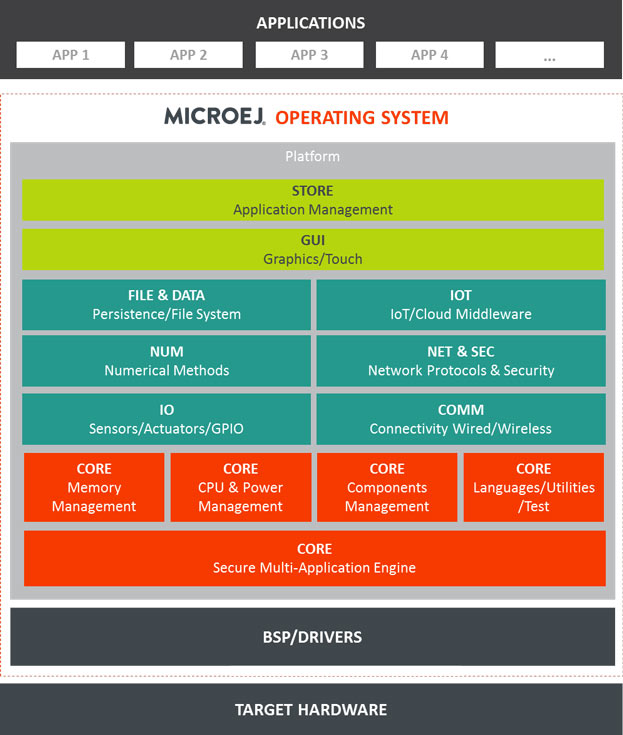 Выход MicroEJ OS 4 является продолжением недавних анонсов MicroEJ