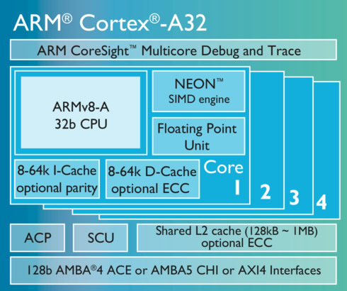 Представлены процессорные ядра ARM Cortex-A32