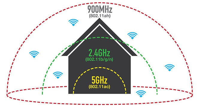 Важным достоинством Wi-Fi HaLow является возможность подключения к одной точке доступа тысяч устройств