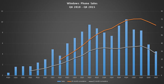 Стало известно, сколько смартфонов Lumia было продано в прошлом квартале