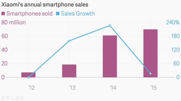 Темпы роста продаж Xiaomi в 2015 году сократились в несколько раз