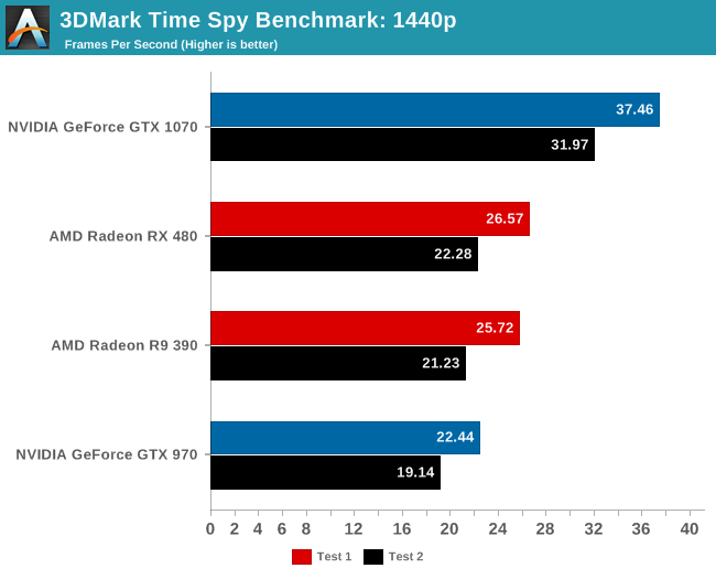 AMD получает больший прирост от перехода на DirectX 12