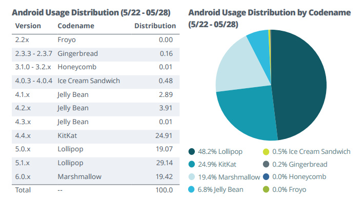 Отчет Apteligent содержит много статистики по Android 