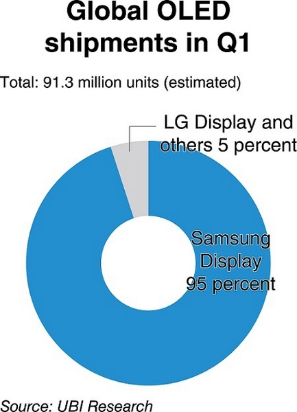 Samsung нарастила поставки малых панелей AMOLED более чем вдвое 