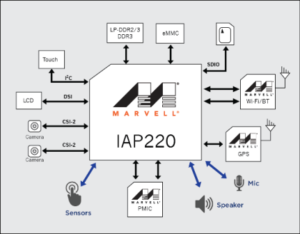 Ознакомительные образцы Marvell IAP220 уже доступны