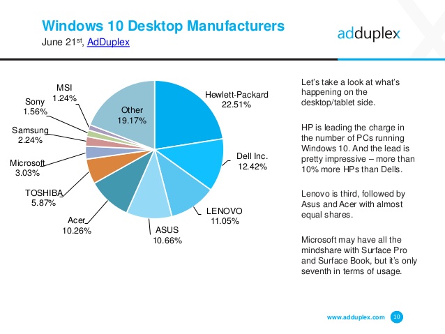 AdDuplex оценили рынок ОС Microsoft