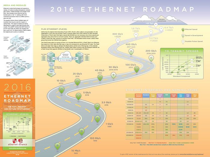 Представлен обновленный план развития Ethernet 