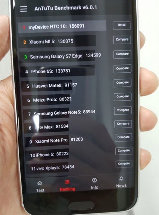 Смартфон HTC 10 уверенно опередил Samsung Galaxy S7, Xiaomi Mi 5 и iPhone 6s в тестовом пакете AnTuTu
