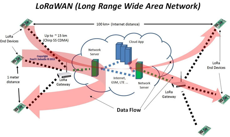 Коммерческое внедрение LoRaWAN и Weightless продвинулась значительно дальше, чем LTE-MTC