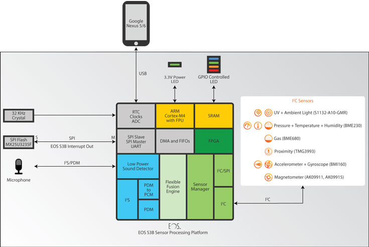 Платформа для сбора данных на SoC QuickLogic EOS S3 подключается к смартфону Google Nexus 5
