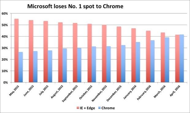 Google Chrome — самый популярный браузер