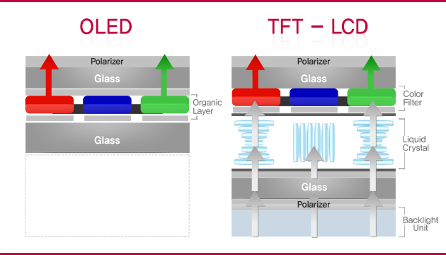 Глава Global Lighting Technologies считает, что технология OLED не сможет заменить LCD