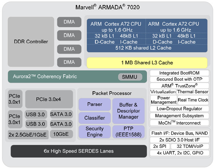 В однокристальных системах vSoC Armada 7000 (88F70x0) и 8000 (88F80x0) используются ядра ARM Cortex-A72