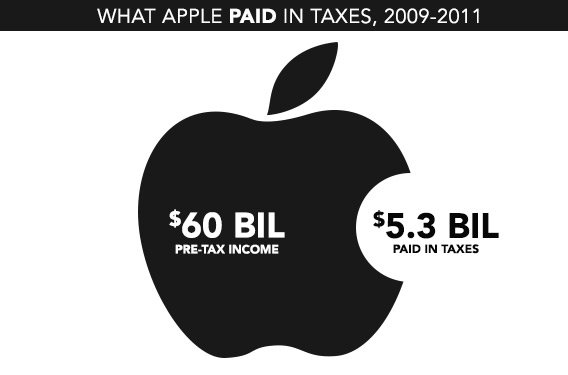 Apple не доплатила Франции 400 млн евро налогов