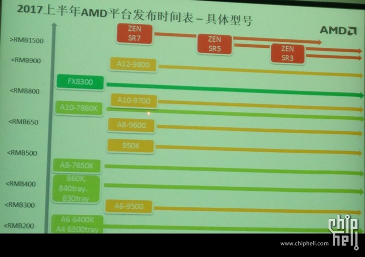 Процессоры AMD Zen дешёвыми не будут