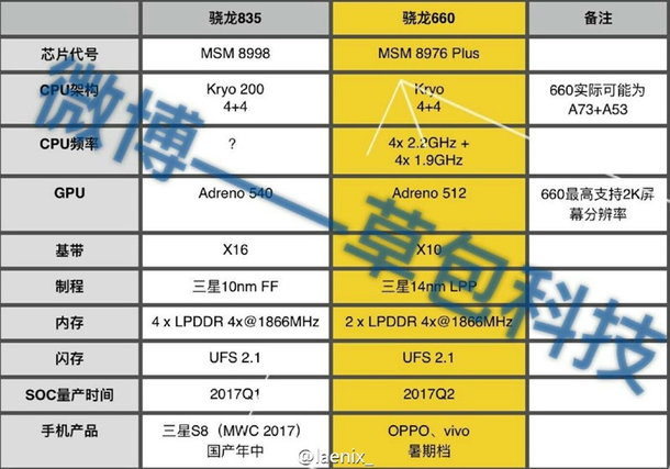 SoC Snapdragon 835 может получить восемь процессорных ядер