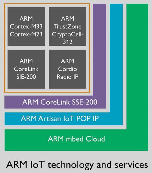 ARM представила ядра Cortex-M23 и Cortex-M33