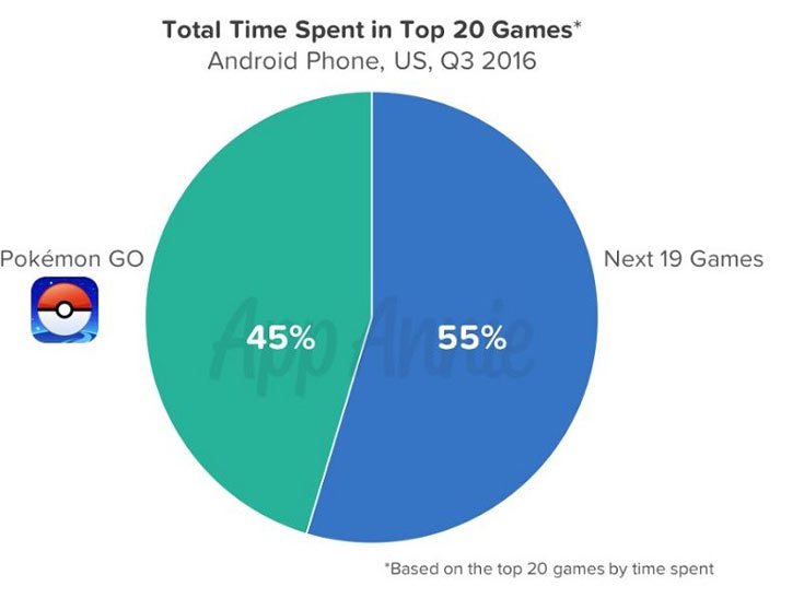 Статистика App Annie подтверждает популярность Pokemon Go