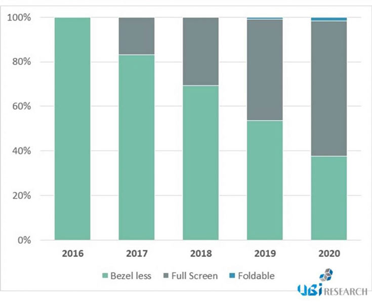 По мнению аналитиков UBI Research, в ближайшие годы быстро вырастет доля смартфонов с «полноэкранными дисплеями»