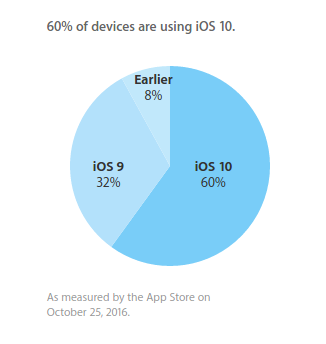 iOS 10 установлена на 60% совместимых устройств