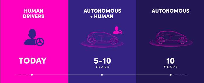 Глава Lyft утверждает, что самоуправляемые автомобили будут осуществлять большинство перевозок уже к 2025 году