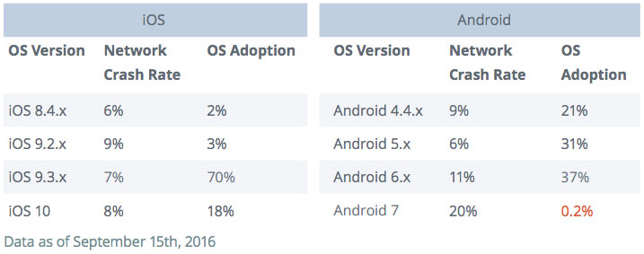 Пока версия Android 7.0 Nougat установлена всего на 0,2% всех устройств с ОС Android
