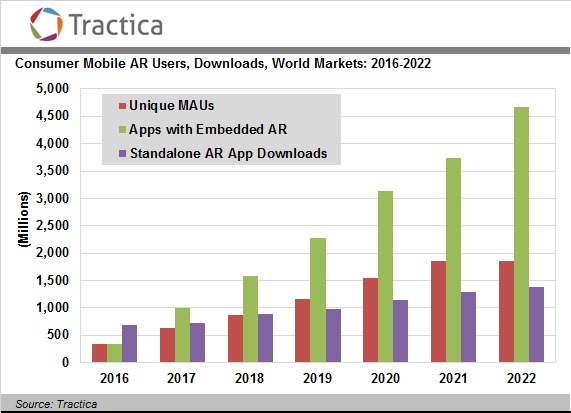 Аналитики Tractica верят в будущее мобильных приложений дополненной реальности