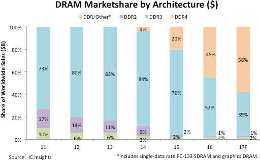 IC Insights прогнозирует рост рынка DRAM в 2017 году на 39% по сравнению с 2016 годом