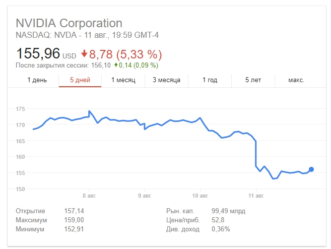 Nvidia предрекают падение акций, несмотря на успешность компании