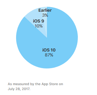 iOS 10 занимает 87% рынка iOS