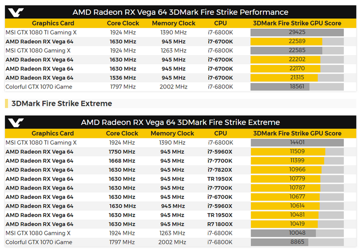 Radeon RX Vega 64 в 3DMark играет на уровне GTX 1080 