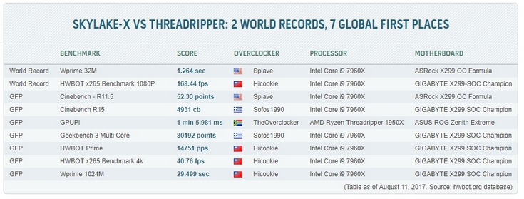CPU Core i9-7960X установил два мировых рекорда