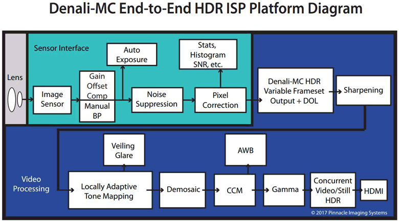 К достоинствам Denali-MC разработчик относит 16-битное представление данных