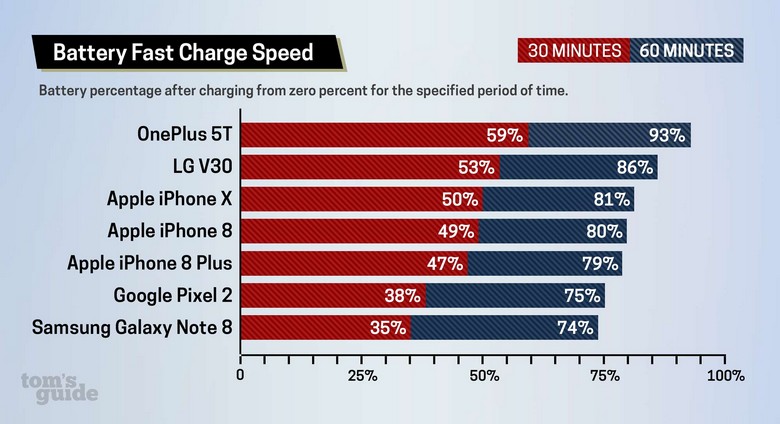 OnePlus 5T является одним из лидеров по скорости зарядки
