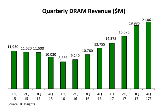 Рост рынка памяти DRAM в этом году оказался наибольшим за последние 23 года