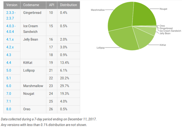 ОС Android Oreo занимает 0,5% соответствующего рынка