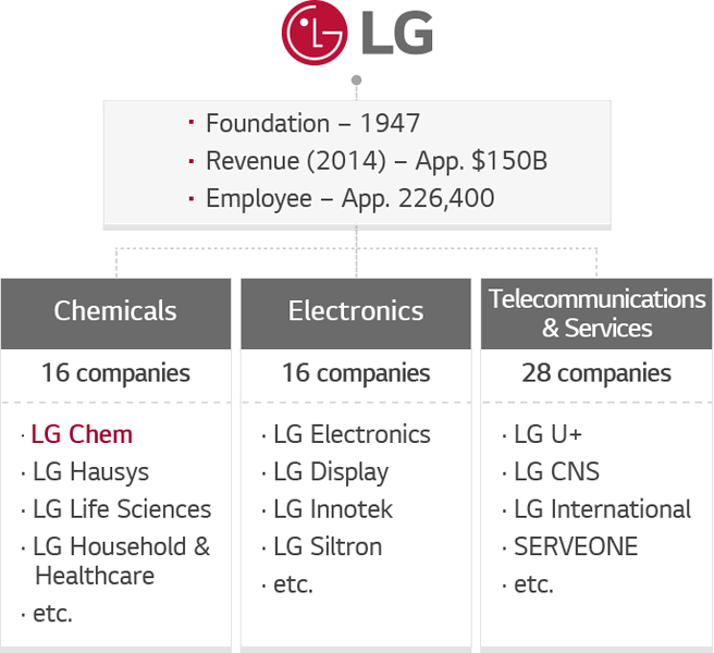 LG Group в следующем году вложит в развитие 17,4 млрд долларов